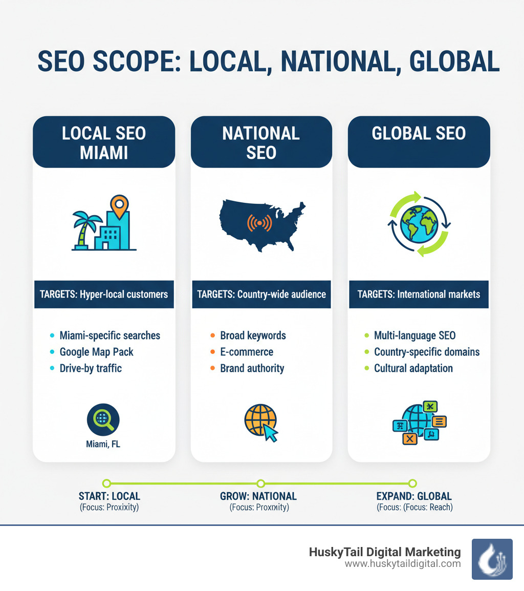 Infographic explaining the difference between Local SEO, National SEO, and Global SEO - local seo miami infographic 