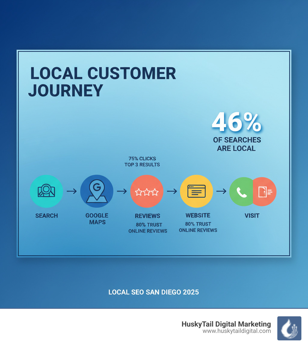 Infographic showing the local customer journey: Search > Google Maps > Reviews > Website > Phone Call or Visit, with statistics: 46% of searches are local, 75% of clicks go to top 3 results, 80% trust online reviews as much as personal recommendations - local seo san diego infographic Infographic showing the local customer journey: Search > Google Maps > Reviews > Website > Phone Call or Visit, with statistics: 46% of searches are local, 75% of clicks go to top 3 results, 80% trust online reviews as much as personal recommendations - local seo san diego infographic