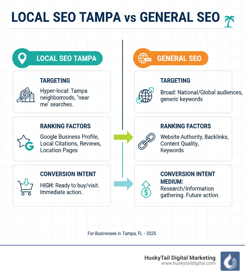 Infographic comparing Local SEO vs General SEO showing key differences in targeting, ranking factors, and conversion intent for Tampa businesses - local seo tampa infographic 