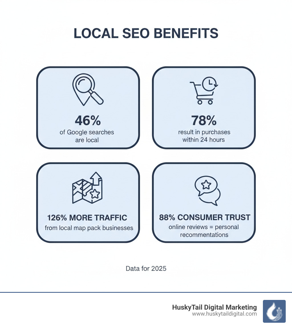 Infographic showing local SEO benefits: 46% of Google searches are local, 78% result in purchases within 24 hours, businesses in the local map pack get 126% more traffic, and 88% of consumers trust online reviews as much as personal recommendations - local seo houston infographic Infographic showing local SEO benefits: 46% of Google searches are local, 78% result in purchases within 24 hours, businesses in the local map pack get 126% more traffic, and 88% of consumers trust online reviews as much as personal recommendations - local seo houston infographic