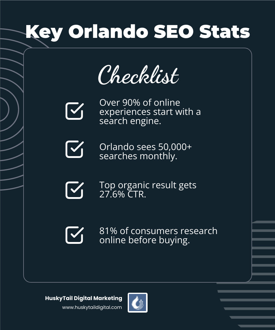 infographic showing SEO components: 90% of online experiences start with search engines, top result gets 27.6% CTR, 75% never look past page one, 81% research online before buying, and Orlando sees 50,000+ monthly searches - orlando search engine optimization infographic checklist-dark-blue