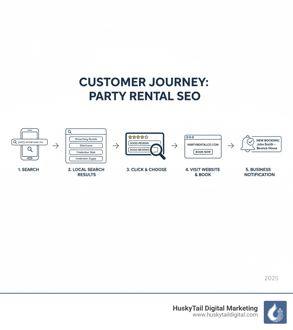 Infographic showing the customer journey: User searches "party rental near me" on phone → Google displays local map pack with 3 party rental businesses → User clicks on top-ranked business with good reviews → User visits website and books rental → Business receives booking notification - party rental seo infographic Infographic showing the customer journey: User searches "party rental near me" on phone → Google displays local map pack with 3 party rental businesses → User clicks on top-ranked business with good reviews → User visits website and books rental → Business receives booking notification - party rental seo infographic