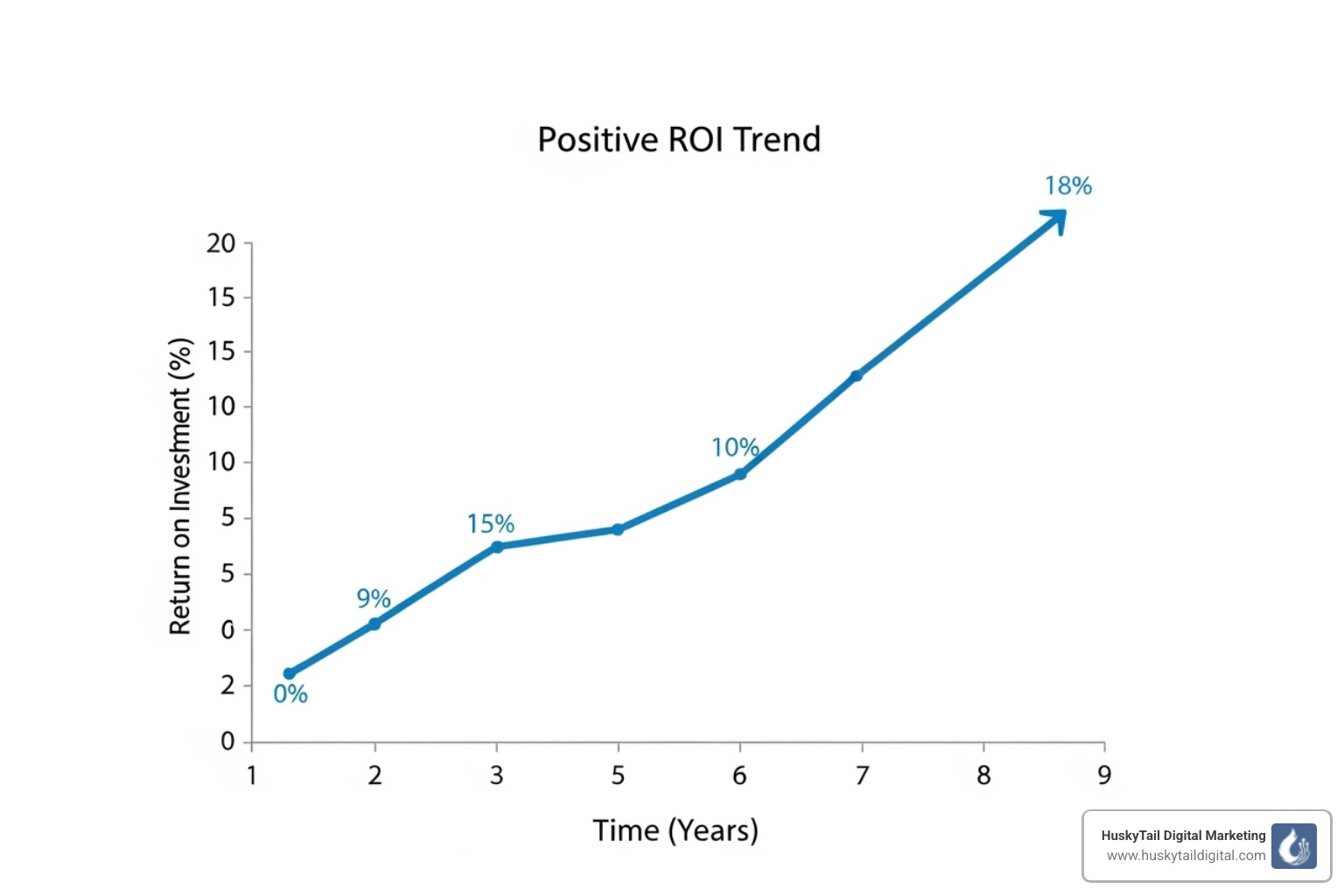 Chart showing positive ROI over time - dallas local seo agency Chart showing positive ROI over time - dallas local seo agency