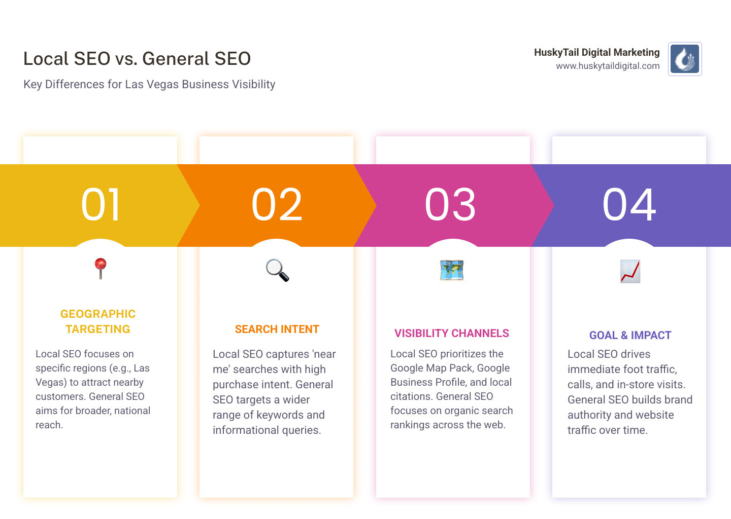 Infographic comparing local SEO and general SEO, showing local SEO targets geographic searches with Google Business Profile optimization, local citations, and the Google Map Pack, while general SEO focuses on broader keyword rankings and national visibility - local SEO company Las Vegas infographic pillar-4-steps Infographic comparing local SEO and general SEO, showing local SEO targets geographic searches with Google Business Profile optimization, local citations, and the Google Map Pack, while general SEO focuses on broader keyword rankings and national visibility - local SEO company Las Vegas infographic pillar-4-steps