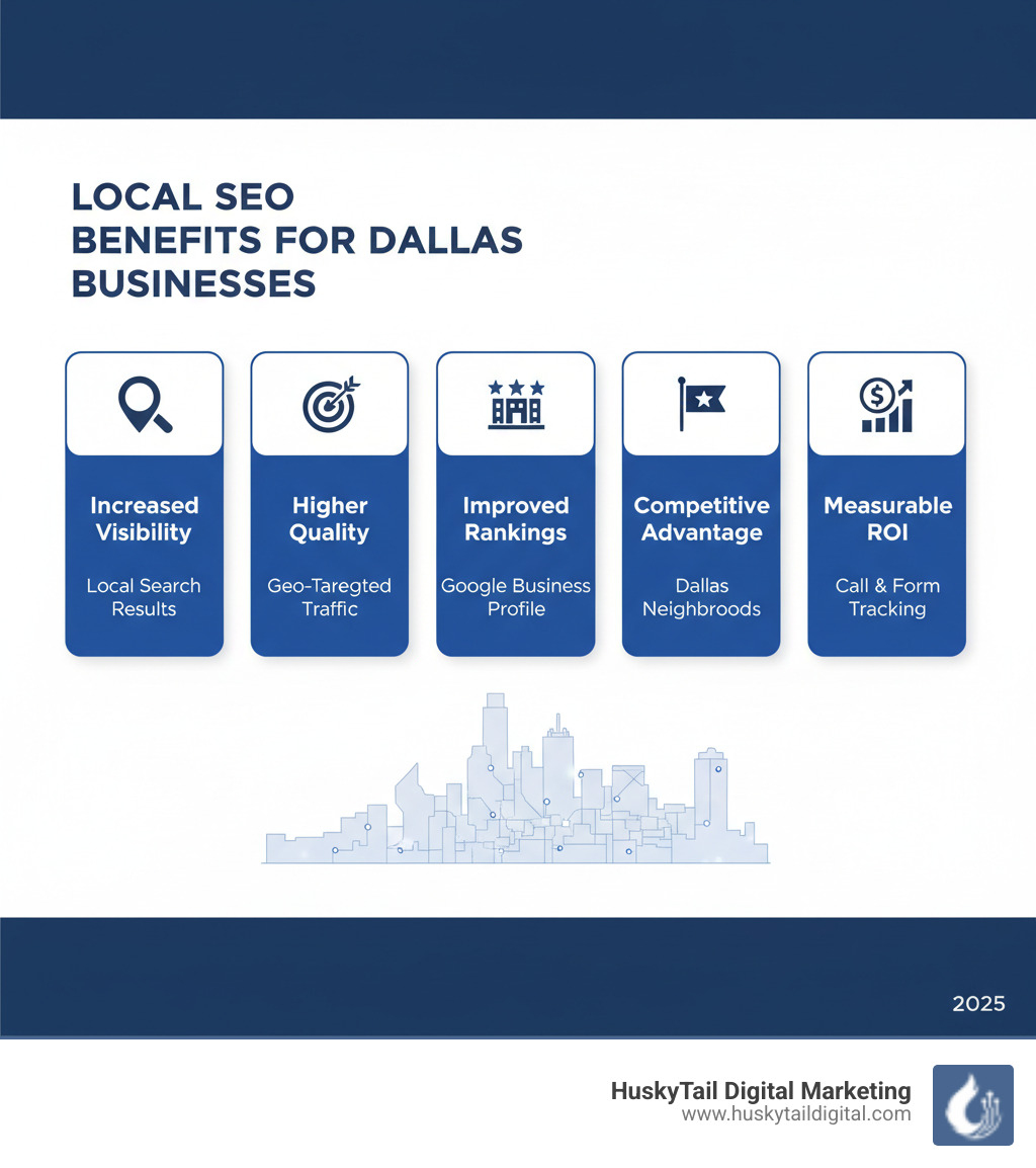 Infographic showing the key benefits of local SEO for Dallas businesses: increased visibility in local search results, higher quality leads from geo-targeted traffic, improved Google Business Profile rankings, competitive advantage in Dallas neighborhoods, and measurable ROI through call and form tracking - seo agency in dallas infographic Infographic showing the key benefits of local SEO for Dallas businesses: increased visibility in local search results, higher quality leads from geo-targeted traffic, improved Google Business Profile rankings, competitive advantage in Dallas neighborhoods, and measurable ROI through call and form tracking - seo agency in dallas infographic