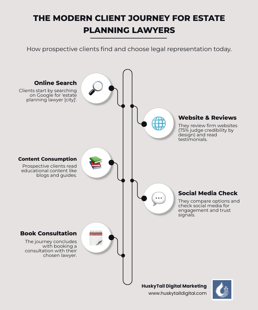 infographic showing the modern client journey for estate planning lawyers: starting with Google search, reviewing website and reviews, comparing options on social media, reading educational content, and finally booking a consultation, with statistics showing 75% judge credibility by website design, 96% use search engines for legal research, and 35% of attorneys get clients through social media - online marketing for estate planning lawyer infographic infographic-line-5-steps-elegant_beige