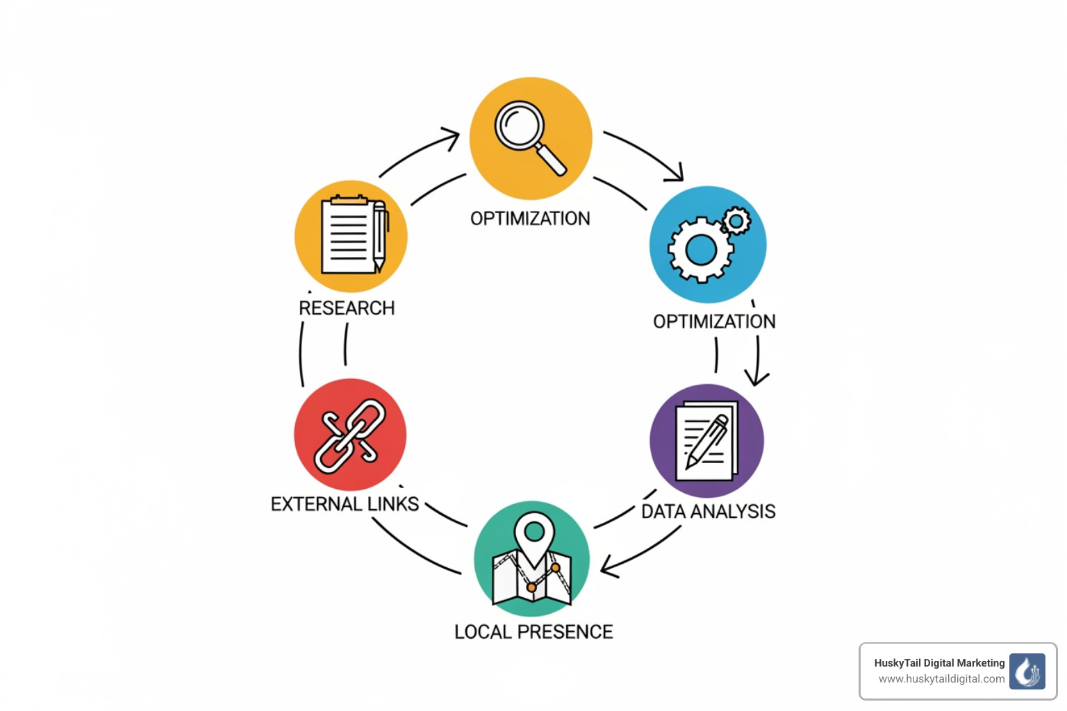 Flowchart illustrating the interconnected services of SEO: Keyword Research -> On-Page SEO -> Technical SEO -> Content Marketing -> Link Building -> Local SEO -> Analytics & Reporting, with arrows showing continuous optimization. - search engine optimization companies austin tx