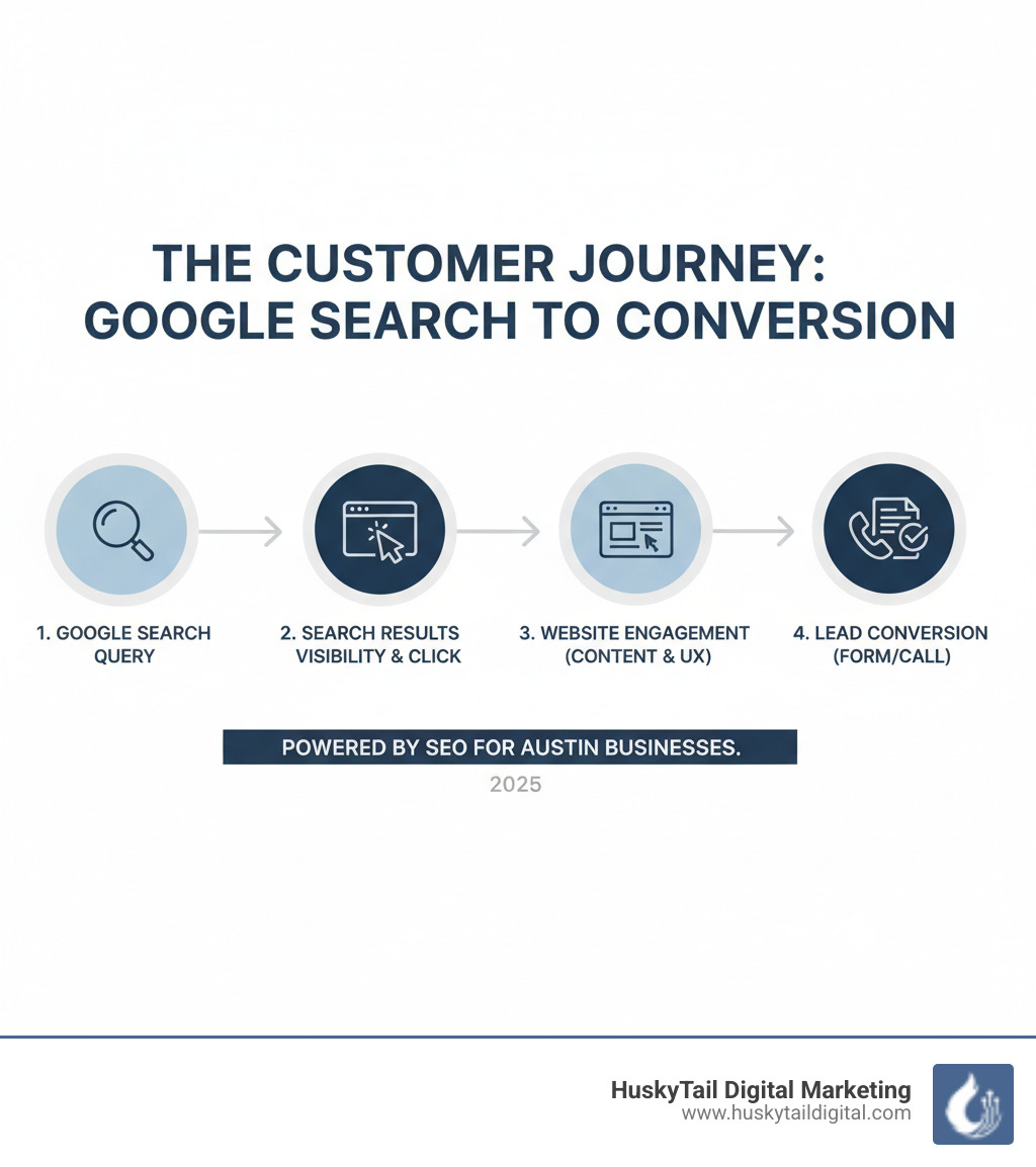 Infographic showing the customer journey from Google search query to website visit to lead conversion, with key touchpoints including search results visibility, click-through to website, engagement with content, and final conversion action like form submission or phone call - search engine optimization companies austin tx infographic 