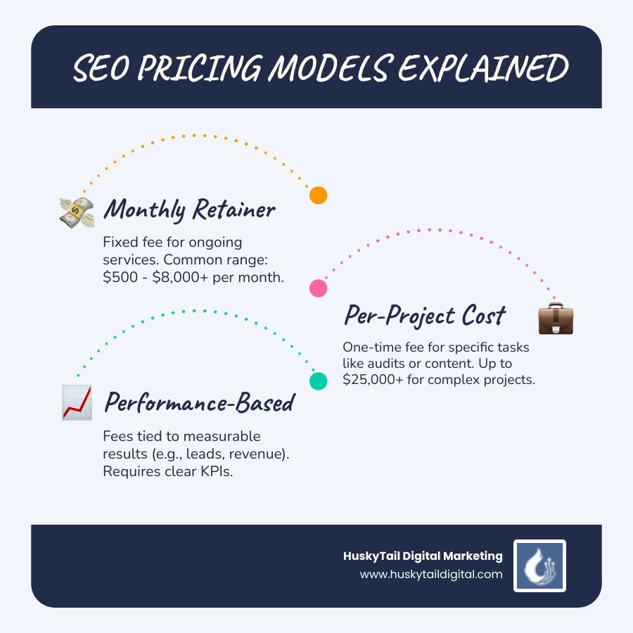 Comparison of common SEO pricing models: Monthly Retainer (ongoing services, consistent cost), Per-Project (fixed cost for specific deliverables), and Hybrid (mix of both, often performance-based elements) - search engine marketing phoenix infographic infographic-line-3-steps-blues-accent_colors Comparison of common SEO pricing models: Monthly Retainer (ongoing services, consistent cost), Per-Project (fixed cost for specific deliverables), and Hybrid (mix of both, often performance-based elements) - search engine marketing phoenix infographic infographic-line-3-steps-blues-accent_colors