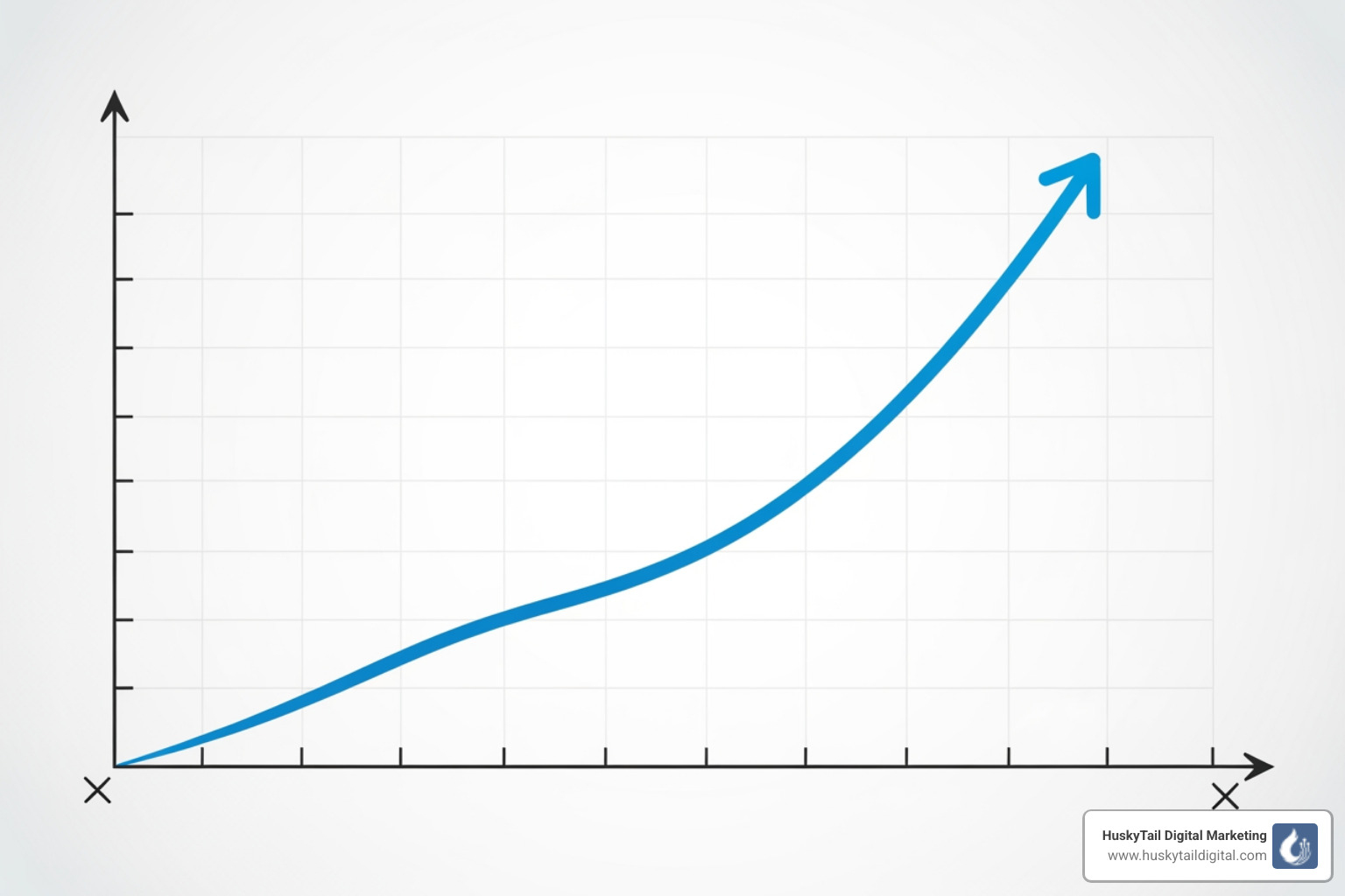 Graph showing SEO growth over time - Charlotte SEO firm