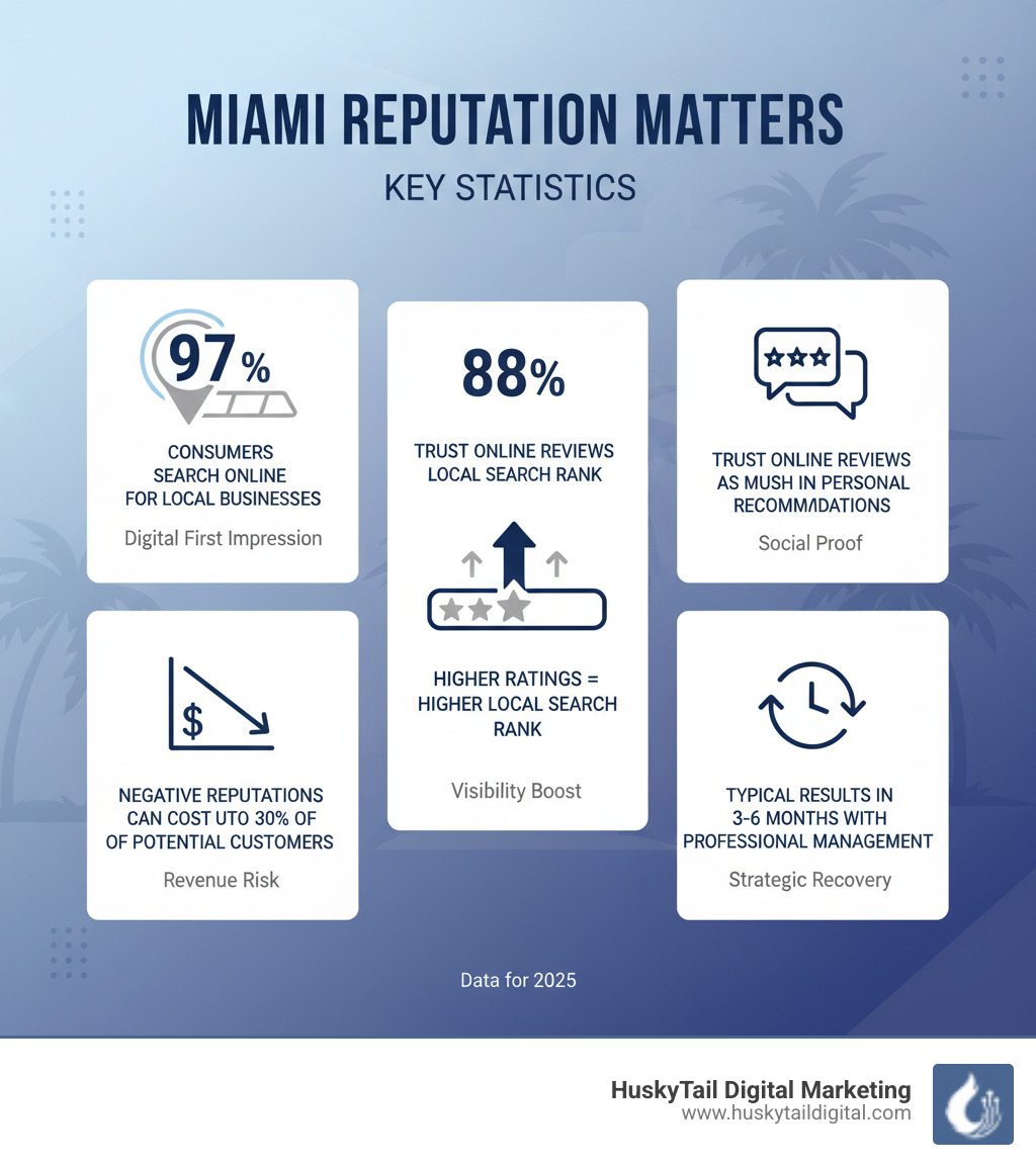Infographic showing key reputation management statistics: 97% of consumers search online for local businesses, 88% trust online reviews as much as personal recommendations, businesses with higher ratings rank higher in local search results, negative reputations can cost up to 30% of potential customers, and typical results appear within 3-6 months with professional reputation management services - miami reputation management infographic Infographic showing key reputation management statistics: 97% of consumers search online for local businesses, 88% trust online reviews as much as personal recommendations, businesses with higher ratings rank higher in local search results, negative reputations can cost up to 30% of potential customers, and typical results appear within 3-6 months with professional reputation management services - miami reputation management infographic