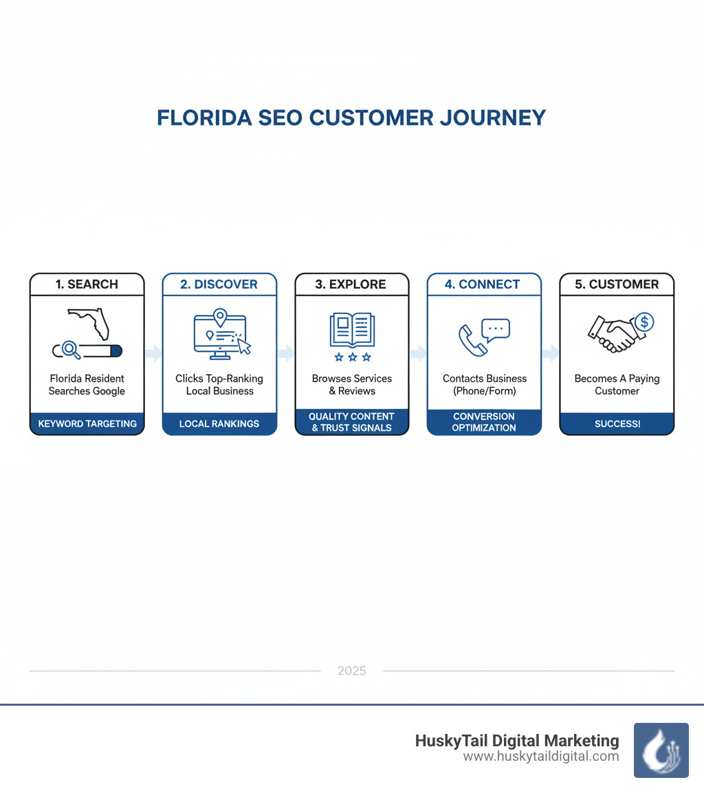 Infographic showing the customer journey: Florida resident searches Google for a local service → clicks on top-ranking local business website → browses services and reviews → contacts business via phone or form → becomes a paying customer. Each step highlights key SEO elements: keyword targeting, local rankings, quality content, trust signals, and conversion optimization. - florida search engine optimization infographic Infographic showing the customer journey: Florida resident searches Google for a local service → clicks on top-ranking local business website → browses services and reviews → contacts business via phone or form → becomes a paying customer. Each step highlights key SEO elements: keyword targeting, local rankings, quality content, trust signals, and conversion optimization. - florida search engine optimization infographic