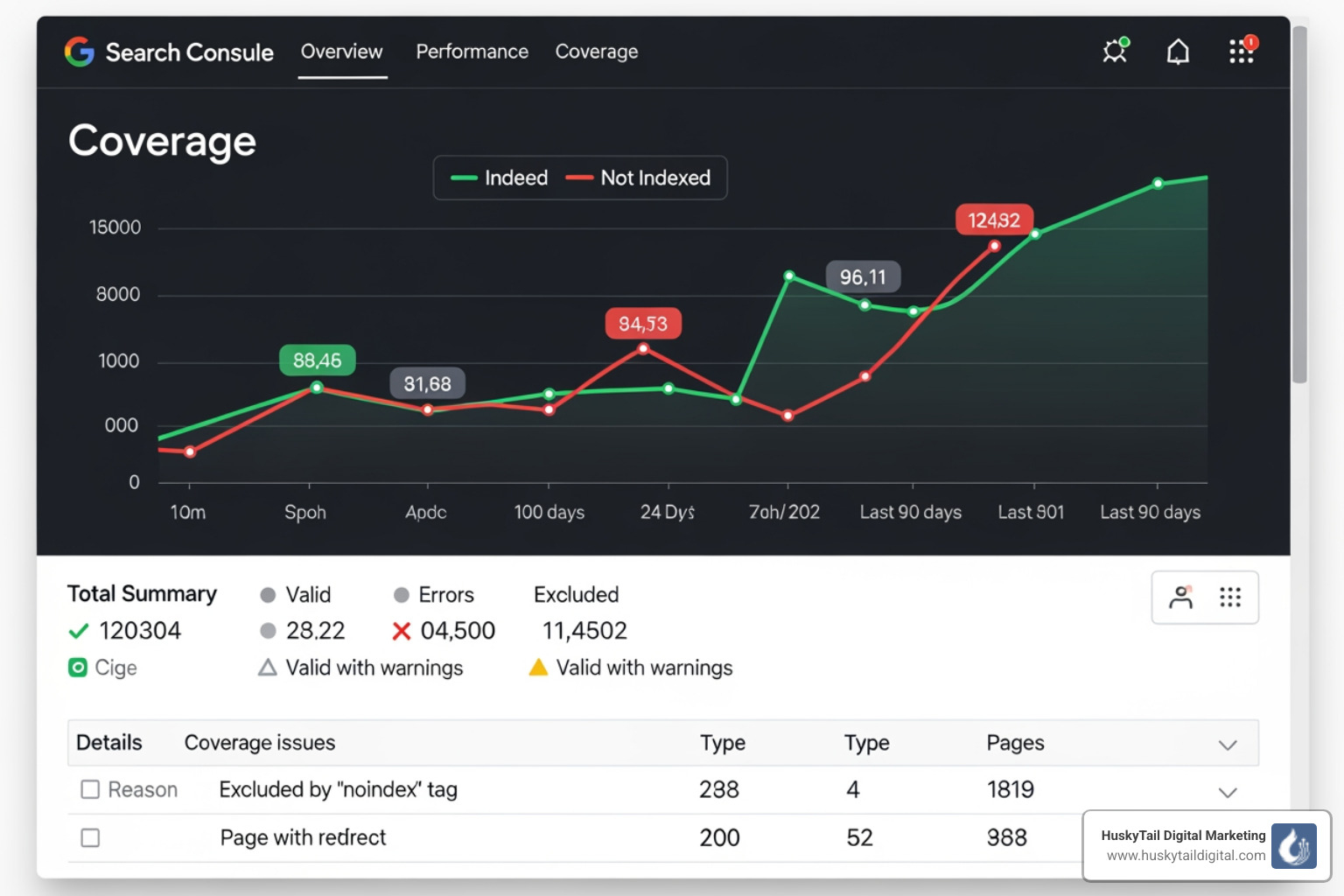 Google Search Console Coverage report showing indexed and not indexed pages - seo technical audit tools Google Search Console Coverage report showing indexed and not indexed pages - seo technical audit tools