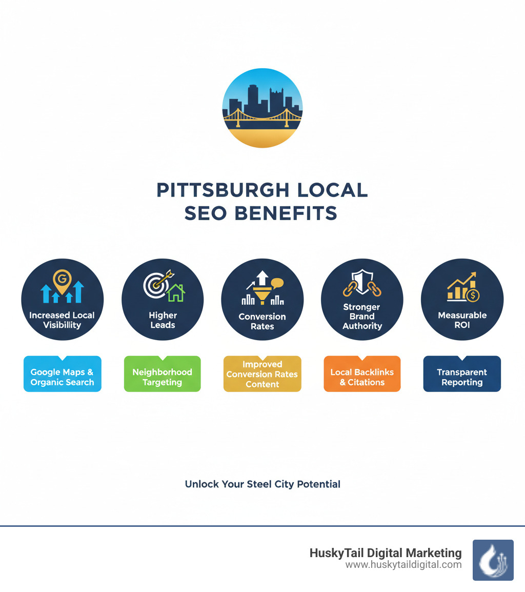 Infographic showing the core benefits of local SEO for Pittsburgh businesses: increased local visibility in Google Maps and organic search, higher quality leads from neighborhood-specific targeting, improved conversion rates from location-based content, stronger brand authority through local backlinks and citations, and measurable ROI through transparent reporting dashboards - pittsburgh local seo company infographic Infographic showing the core benefits of local SEO for Pittsburgh businesses: increased local visibility in Google Maps and organic search, higher quality leads from neighborhood-specific targeting, improved conversion rates from location-based content, stronger brand authority through local backlinks and citations, and measurable ROI through transparent reporting dashboards - pittsburgh local seo company infographic