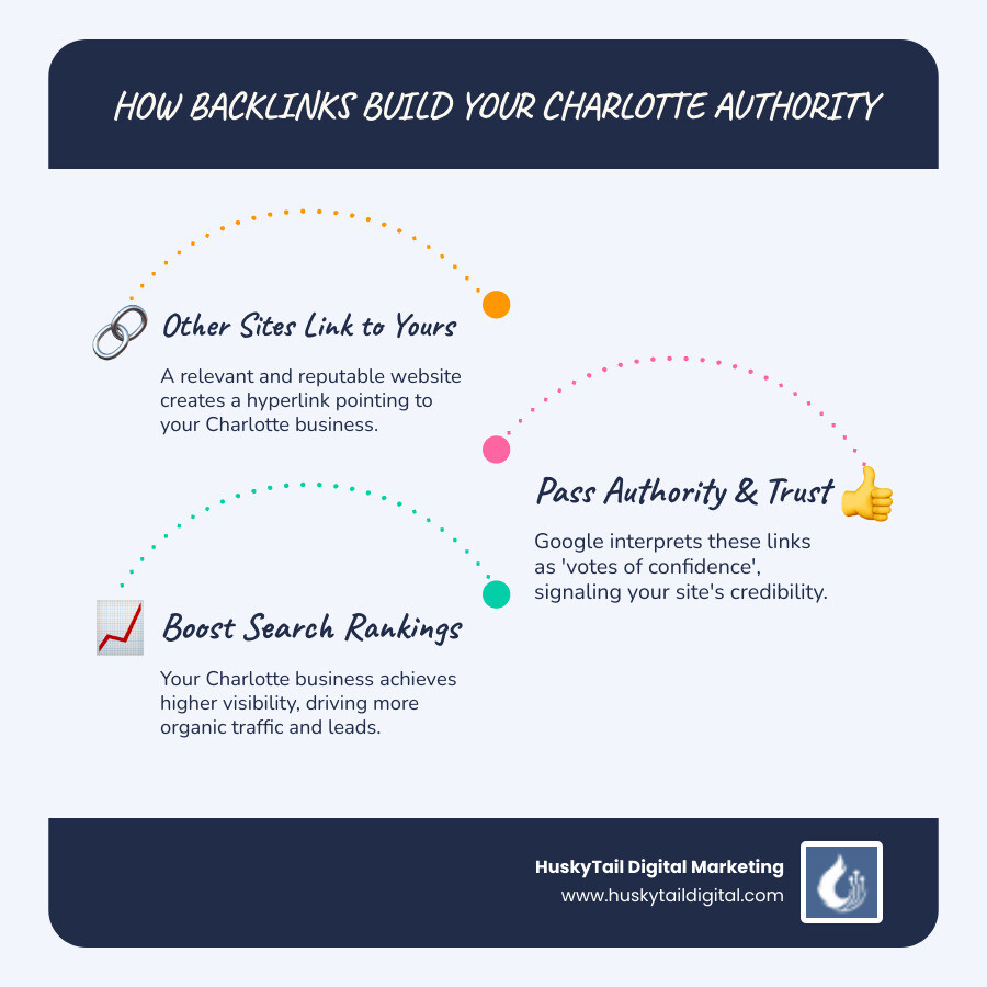 Infographic showing how backlinks work: Website A links to Website B, passing authority and trust signals to Google, which improves Website B's search rankings and visibility - link building Charlotte infographic infographic-line-3-steps-blues-accent_colors