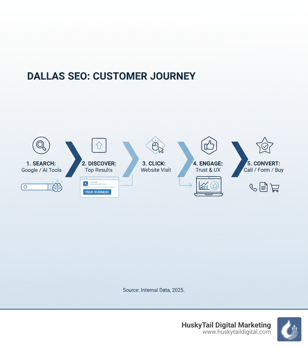 Infographic showing the customer journey from search query to purchase, including: 1) Customer searches on Google/AI tools, 2) Business appears in top results with optimized listing, 3) Customer clicks through to website, 4) Clear information and strong UX build trust, 5) Customer converts through call/form/purchase - dallas search engine optimization infographic Infographic showing the customer journey from search query to purchase, including: 1) Customer searches on Google/AI tools, 2) Business appears in top results with optimized listing, 3) Customer clicks through to website, 4) Clear information and strong UX build trust, 5) Customer converts through call/form/purchase - dallas search engine optimization infographic
