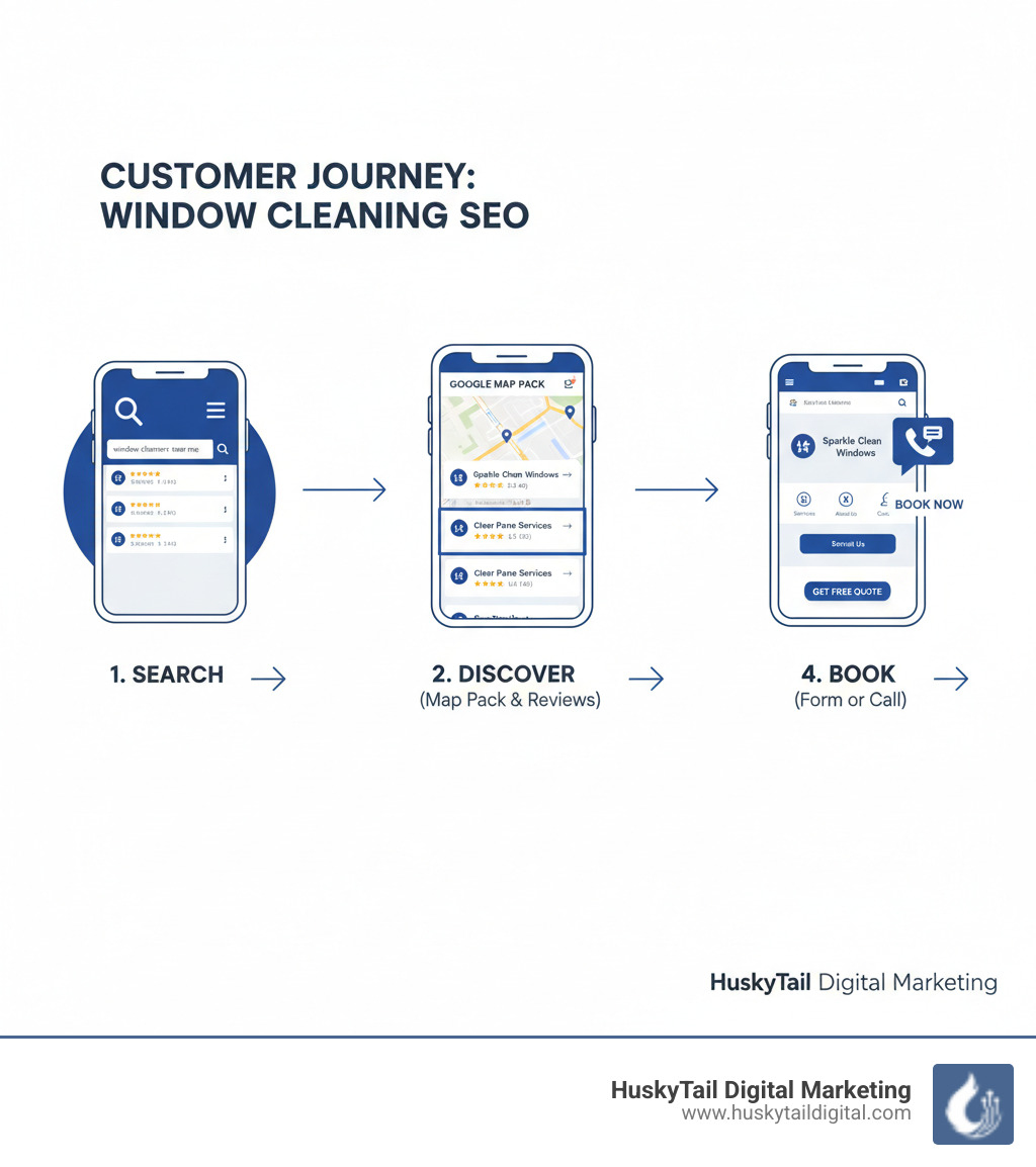 infographic showing the customer journey: person searches "window cleaners near me" on phone, sees Map Pack results with star ratings, clicks on a business profile, visits the website, and books a service through a contact form or phone call - window cleaning seo infographic infographic showing the customer journey: person searches "window cleaners near me" on phone, sees Map Pack results with star ratings, clicks on a business profile, visits the website, and books a service through a contact form or phone call - window cleaning seo infographic