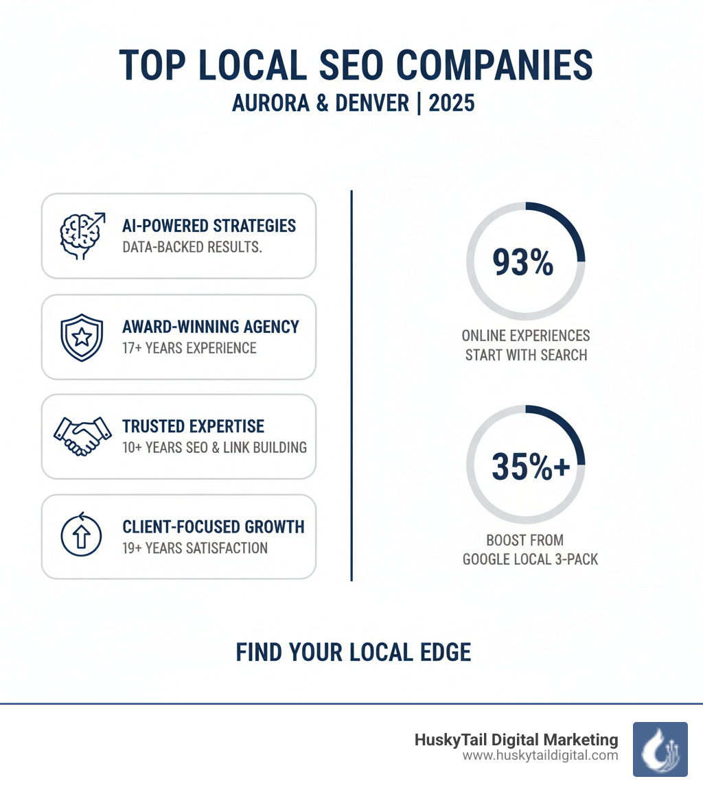 Infographic summarizing top local SEO companies in Aurora Denver - local seo company in aurora denver infographic 