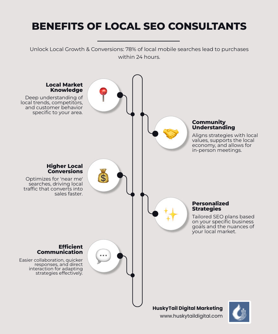 infographic showing the benefits of hiring a local SEO consultant including local market knowledge, in-person meetings, faster communication, community understanding, higher local search conversions, and supporting the local economy with statistics showing 78% of local mobile searches lead to purchases within 24 hours - seo consultants near me infographic infographic-line-5-steps-elegant_beige infographic showing the benefits of hiring a local SEO consultant including local market knowledge, in-person meetings, faster communication, community understanding, higher local search conversions, and supporting the local economy with statistics showing 78% of local mobile searches lead to purchases within 24 hours - seo consultants near me infographic infographic-line-5-steps-elegant_beige
