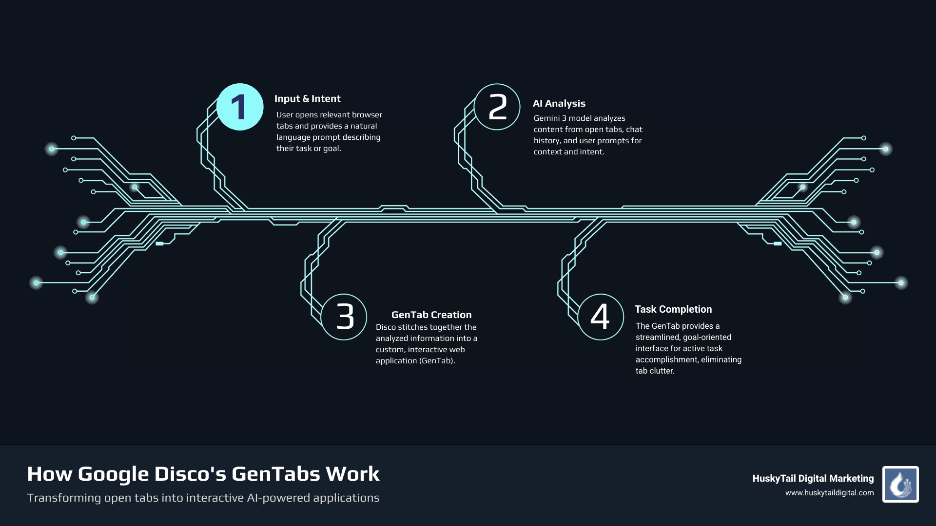 Infographic showing the flow from multiple open browser tabs through Gemini AI analysis to a custom GenTab application, with arrows indicating how user prompts, chat history, and web content combine to create interactive tools for tasks like trip planning, studying, or meal preparation - Google Disco infographic infographic-4-steps-tech Infographic showing the flow from multiple open browser tabs through Gemini AI analysis to a custom GenTab application, with arrows indicating how user prompts, chat history, and web content combine to create interactive tools for tasks like trip planning, studying, or meal preparation - Google Disco infographic infographic-4-steps-tech