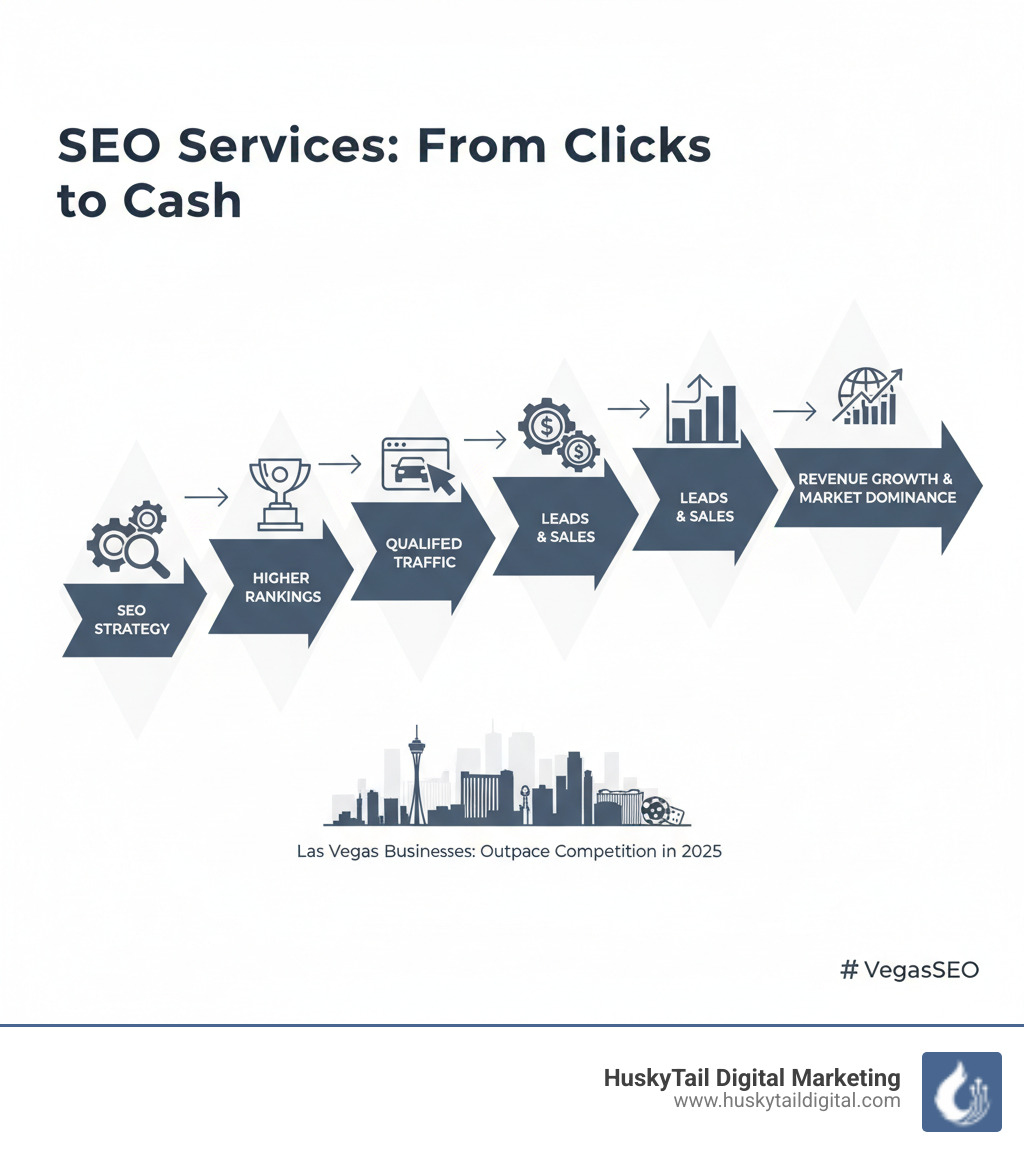 Infographic showing how SEO services generate business revenue: SEO Strategy leads to Higher Rankings, which drives Qualified Traffic, converting into Leads and Sales, ultimately resulting in Revenue Growth and Market Dominance - las vegas seo services infographic Infographic showing how SEO services generate business revenue: SEO Strategy leads to Higher Rankings, which drives Qualified Traffic, converting into Leads and Sales, ultimately resulting in Revenue Growth and Market Dominance - las vegas seo services infographic