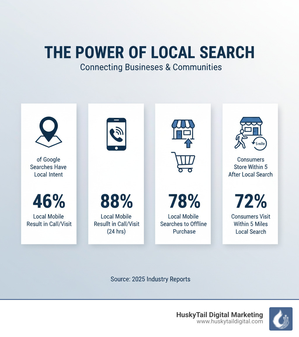 Infographic showing the power of local search: 46% of Google searches have local intent, 88% of local mobile searches result in a call or visit within 24 hours, 78% of local mobile searches lead to an offline purchase, and 72% of consumers who performed a local search visited a store within five miles - local search small business infographic 