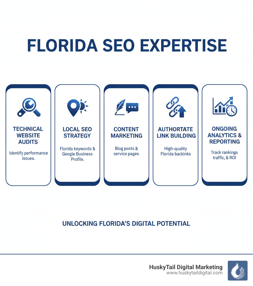 Infographic showing the five core components of Florida SEO expertise: Technical Website Audits identifying performance issues, Local SEO Strategy targeting Florida-specific keywords and Google Business Profile optimization, Content Marketing creating blog posts and service pages optimized for local search intent, Authoritative Link Building earning high-quality backlinks from reputable Florida and industry sources, and Ongoing Analytics & Reporting tracking rankings, traffic, conversions, and ROI with transparent monthly reports - florida seo expert infographic 