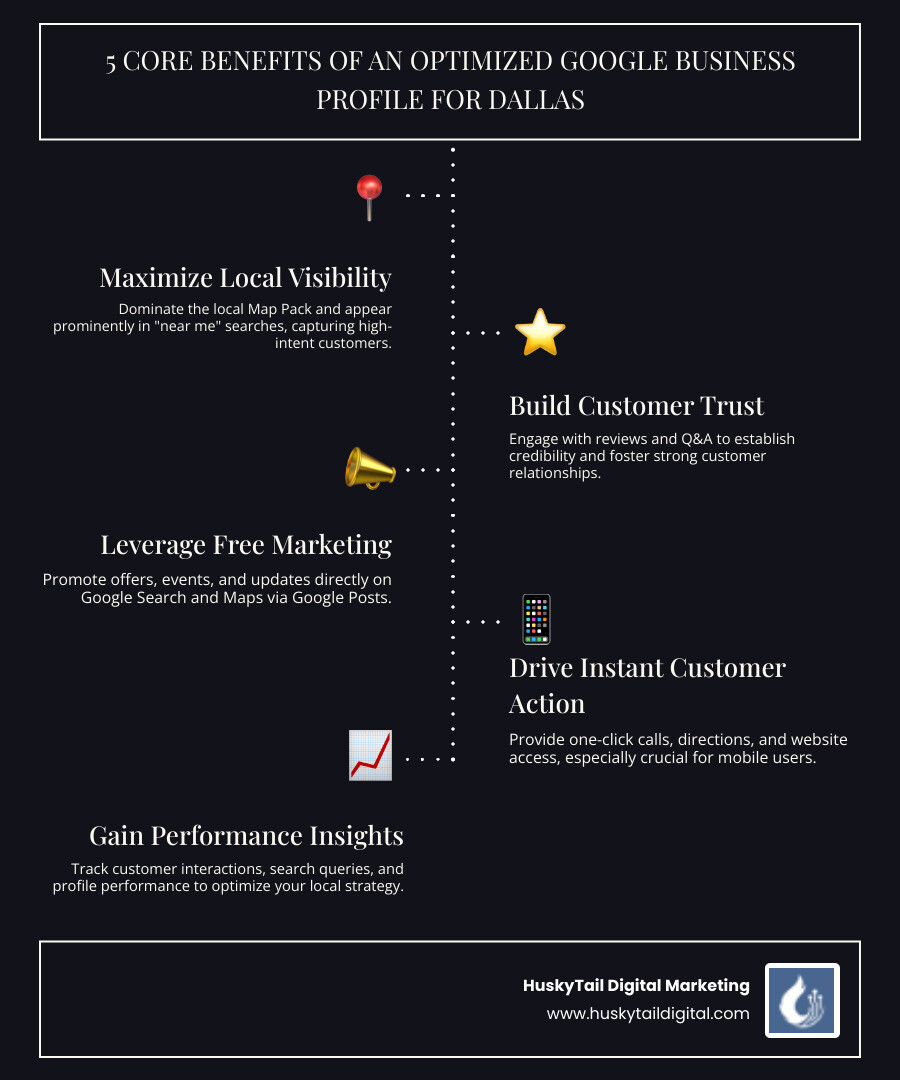 Infographic showing the key benefits of Google Business Profile optimization: increased local visibility in Map Pack results, direct customer engagement through reviews and Q&A, free marketing through Google Posts, mobile-first customer access via one-click calling and directions, performance insights showing customer search behavior, and enhanced credibility through verified business information and reviews - Dallas Google My Business infographic infographic-line-5-steps-dark