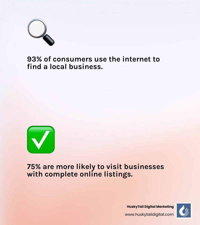 infographic showing the local search customer journey: consumer searches on mobile device, views local pack results, clicks on business listing, reads reviews, visits Google Business Profile, gets directions, arrives at business location, with statistics showing 93% use internet to find local businesses and 75% more likely to visit with complete listings - austin local seo agency infographic 2_facts_emoji_light-gradient