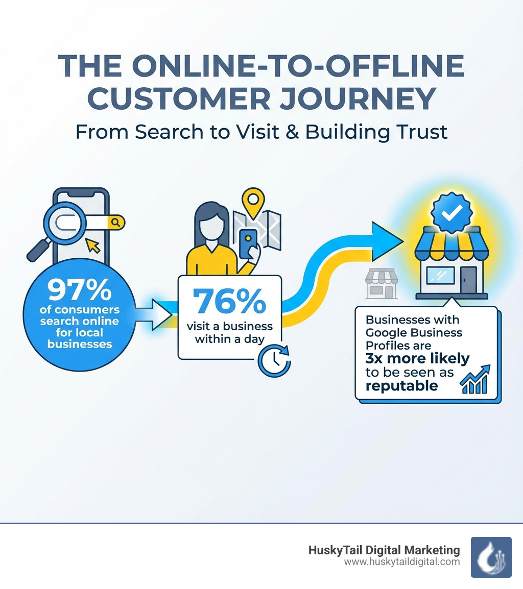 infographic showing the customer journey from online search to local business visit, highlighting that 97% search online, 76% visit within a day, and businesses with Google Business Profiles are 3x more likely to be seen as reputable - local marketing agency infographic infographic showing the customer journey from online search to local business visit, highlighting that 97% search online, 76% visit within a day, and businesses with Google Business Profiles are 3x more likely to be seen as reputable - local marketing agency infographic