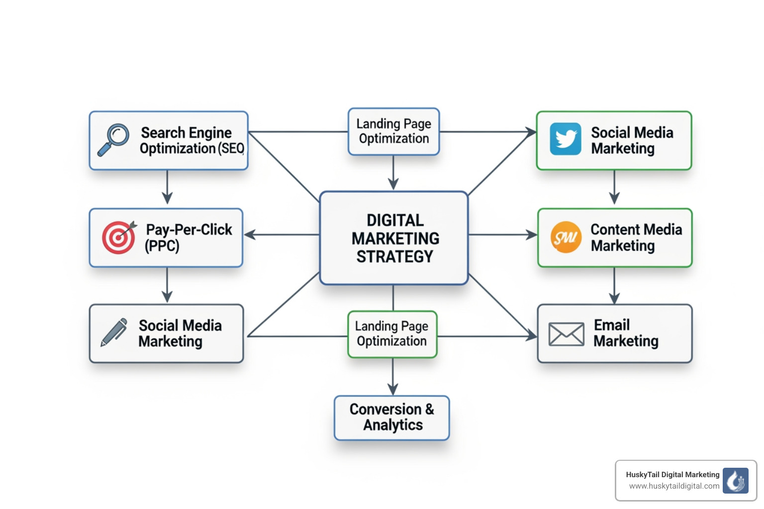 flowchart showing different digital marketing services - San Francisco digital marketing
