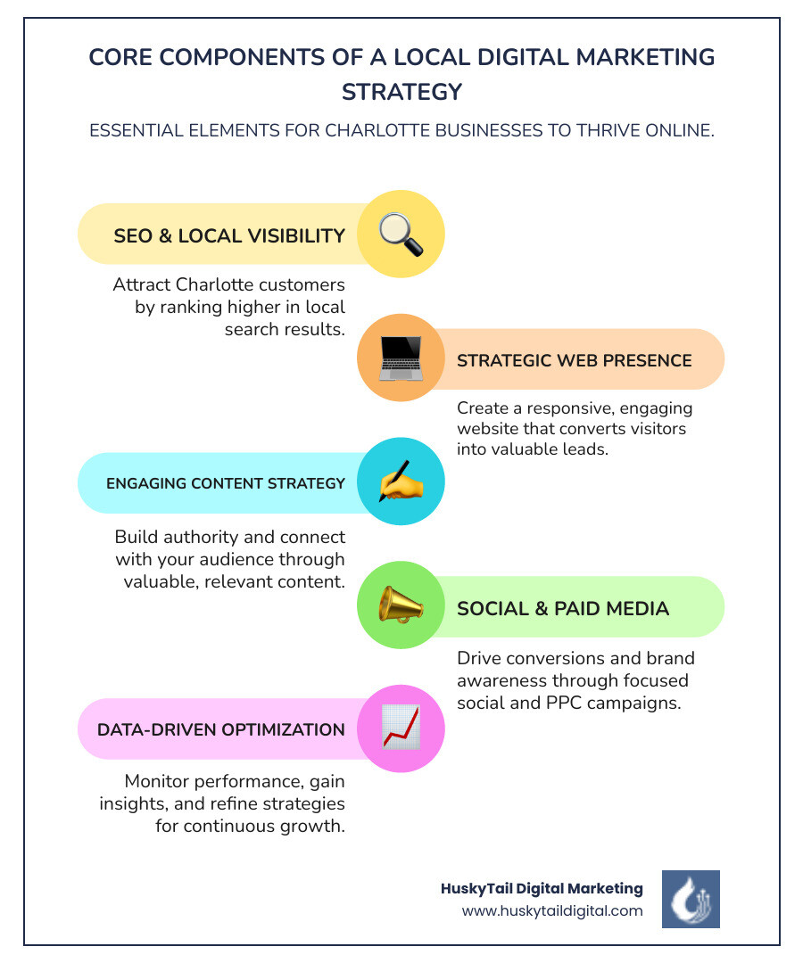 Infographic showing core components of a local digital marketing strategy including SEO optimization, web design and development, content marketing strategy, social media management, PPC advertising, and analytics and reporting, with Charlotte NC skyline silhouette in background - Charlotte digital agency infographic infographic-line-5-steps-colors