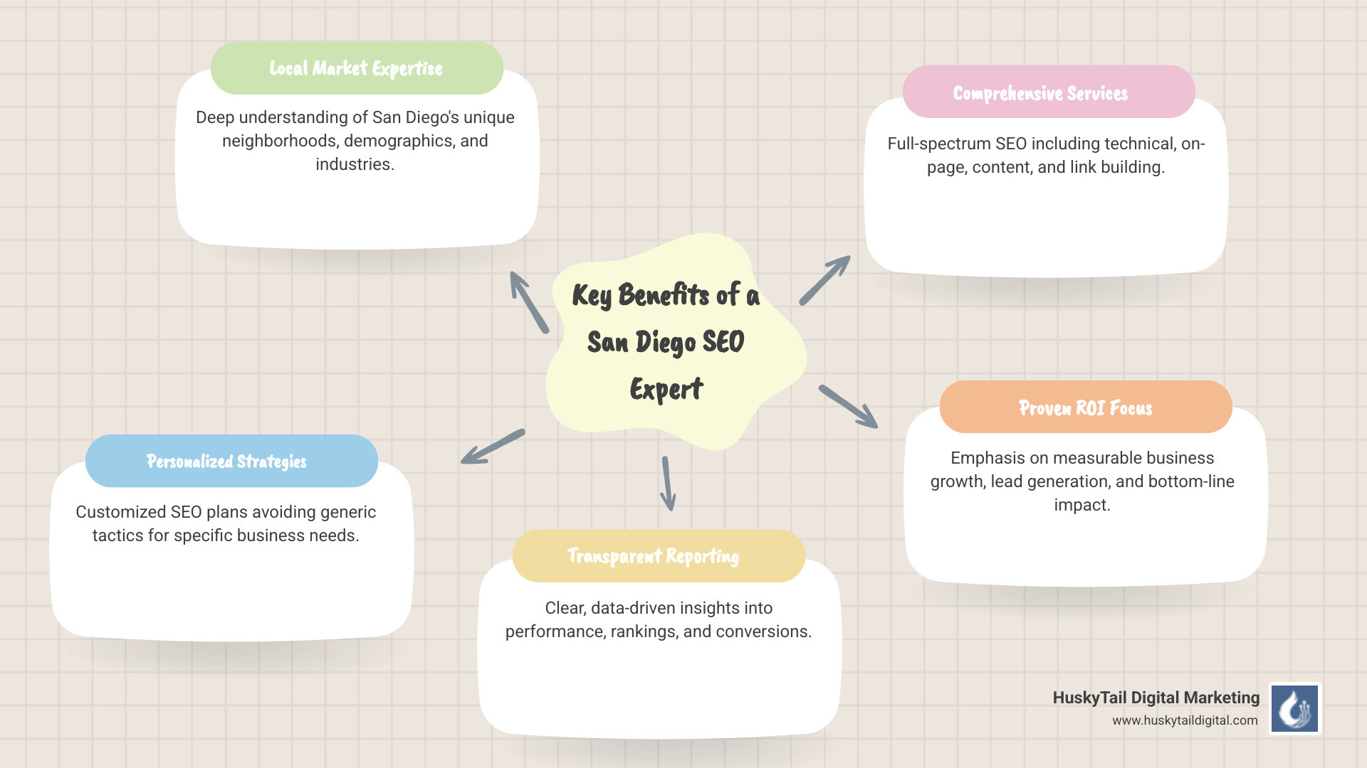 Infographic showing key benefits of hiring a San Diego SEO expert: local market expertise, personalized strategies, transparent reporting, comprehensive services, and proven ROI - San Diego SEO expert infographic mindmap-5-items