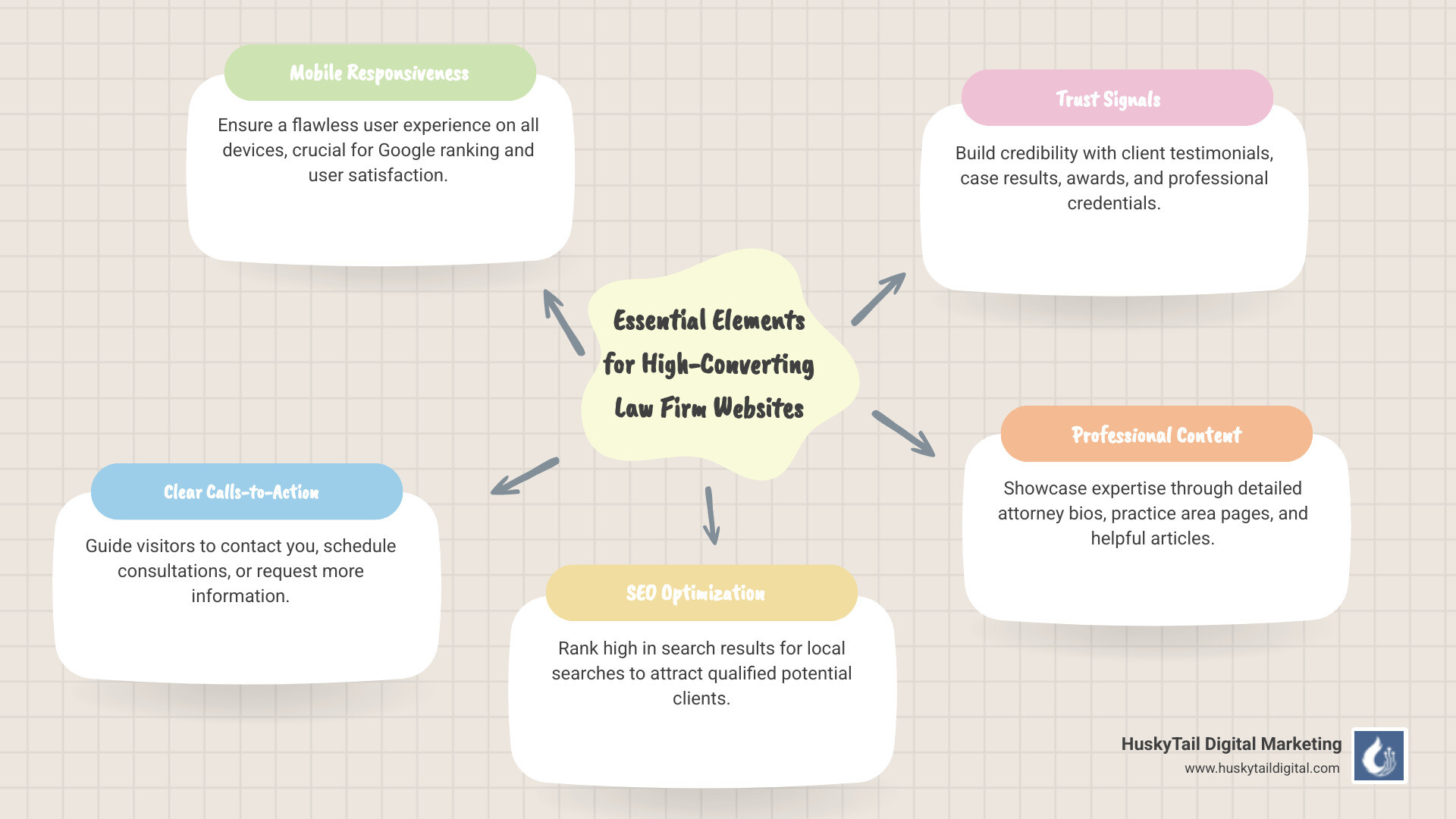 infographic showing essential elements of high-converting law firm websites including mobile responsiveness, clear CTAs, attorney bios, practice area pages, client testimonials, fast load speed, SEO optimization, and easy navigation - Website design for lawyers infographic mindmap-5-items