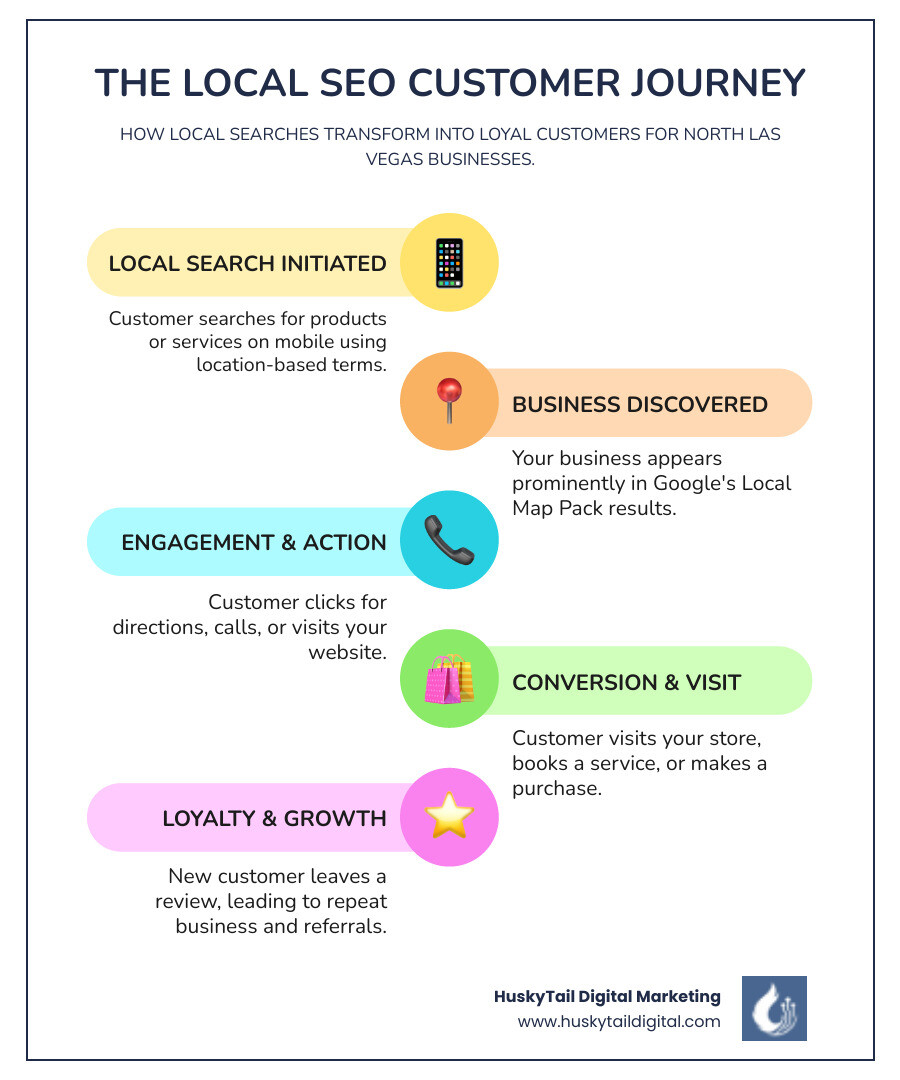 Infographic showing the local SEO customer journey: Customer searches on mobile > Business appears in Google Map Pack > Customer clicks for directions or calls > Customer visits store or books service > Business gains review and repeat customer - affordable local seo services in north las vegas infographic infographic-line-5-steps-colors