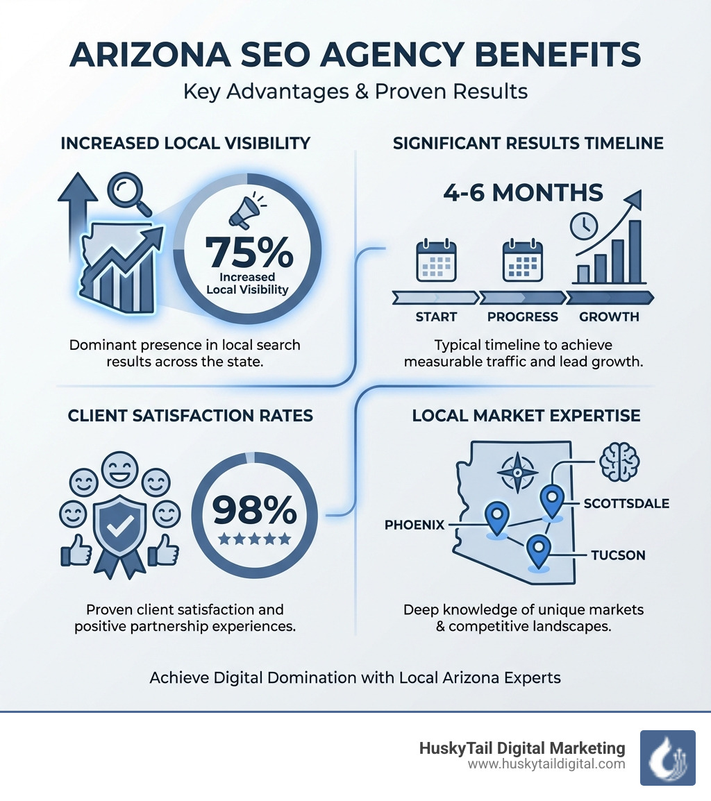 Infographic showing key benefits of hiring an Arizona SEO agency: increased local visibility by 75%, 4-6 month timeline for significant results, 98% client satisfaction rates, and the importance of local market expertise in Phoenix, Scottsdale, and Tucson markets - arizona seo agency infographic 
