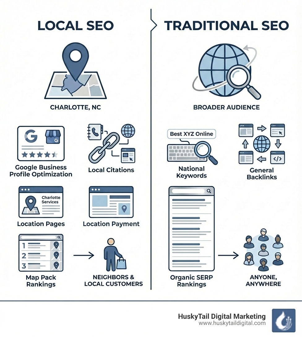 Infographic showing the core differences between Local SEO and Traditional SEO: Local SEO targets geographic area with Google Business Profile optimization, local citations, location pages, and Map Pack rankings, while Traditional SEO targets broader audience with national keywords, general backlinks, and organic SERP rankings - charlotte local seo service infographic 