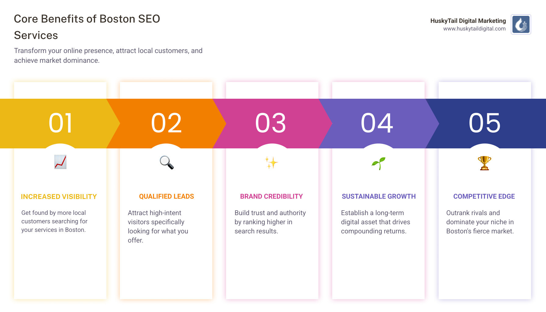 Infographic showing the core benefits of Boston SEO services: increased visibility leading to more website traffic, higher quality leads from local searches, improved brand credibility and trust, sustainable long-term growth, competitive advantage over rivals, cost-effective compared to traditional advertising, higher conversion rates from targeted traffic, and stronger customer relationships through local engagement - boston seo services infographic pillar-5-steps