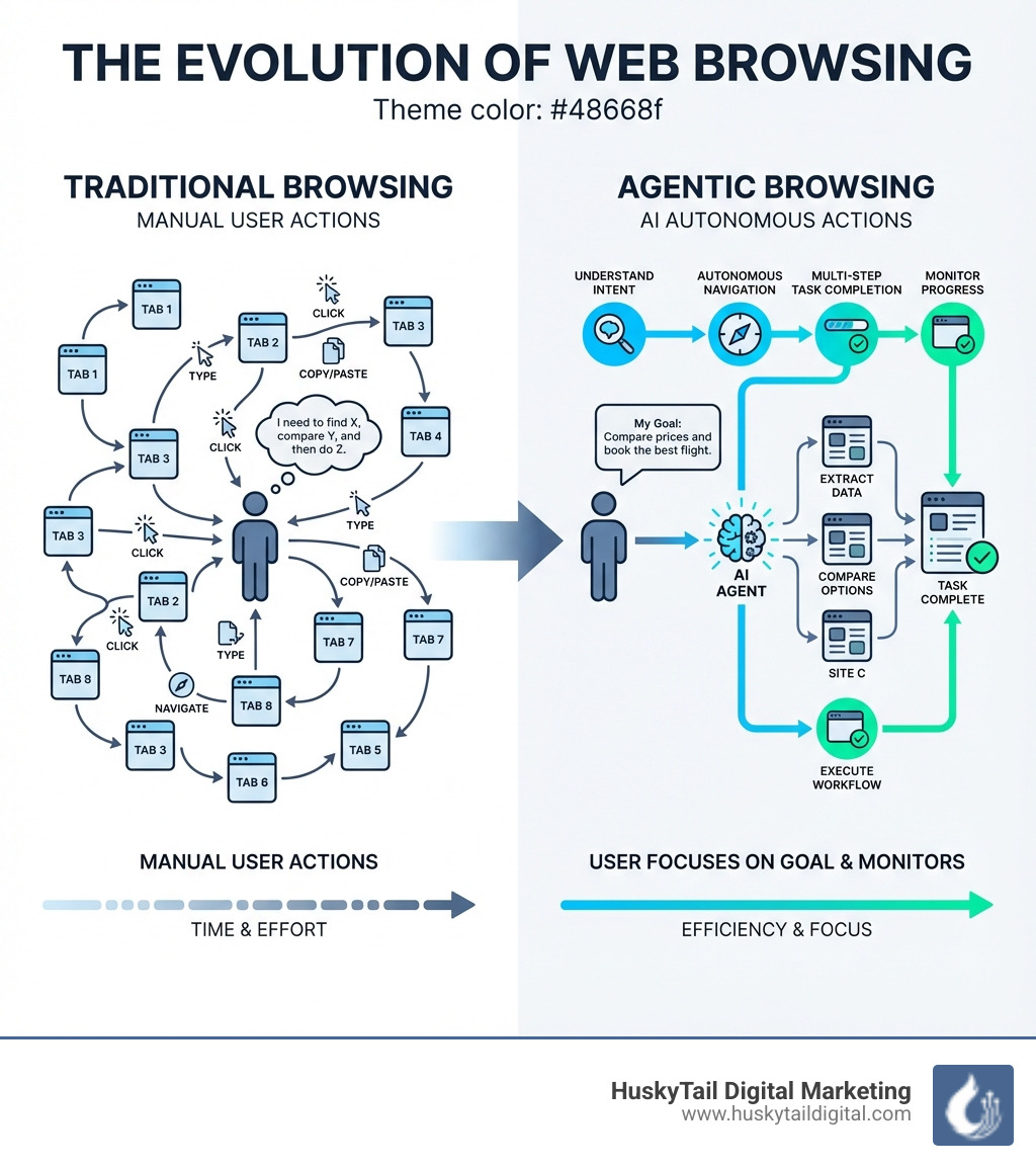 infographic showing the evolution from traditional browsing where users manually navigate and click through multiple tabs, to agentic browsing where AI agents autonomously complete tasks across websites while users simply state their goal and monitor progress - agentic web browsing infographic 