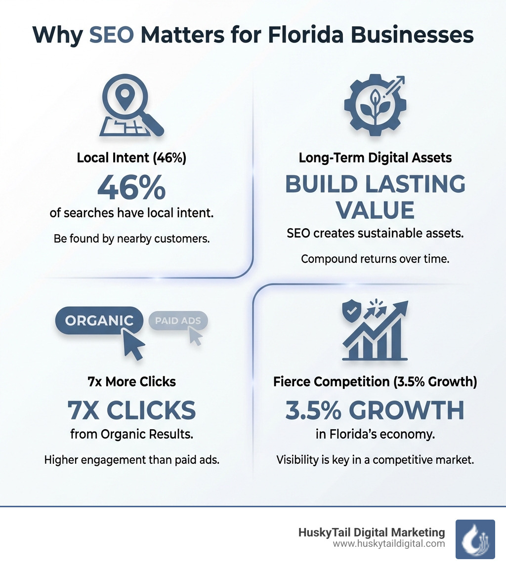 Infographic showing why SEO matters for Florida businesses: 46% of searches have local intent, SEO builds long-term digital assets, organic results generate 7x more clicks than paid ads, and Florida's economy grew 3.5% in recent years creating fierce competition - search engine optimization florida infographic Infographic showing why SEO matters for Florida businesses: 46% of searches have local intent, SEO builds long-term digital assets, organic results generate 7x more clicks than paid ads, and Florida's economy grew 3.5% in recent years creating fierce competition - search engine optimization florida infographic