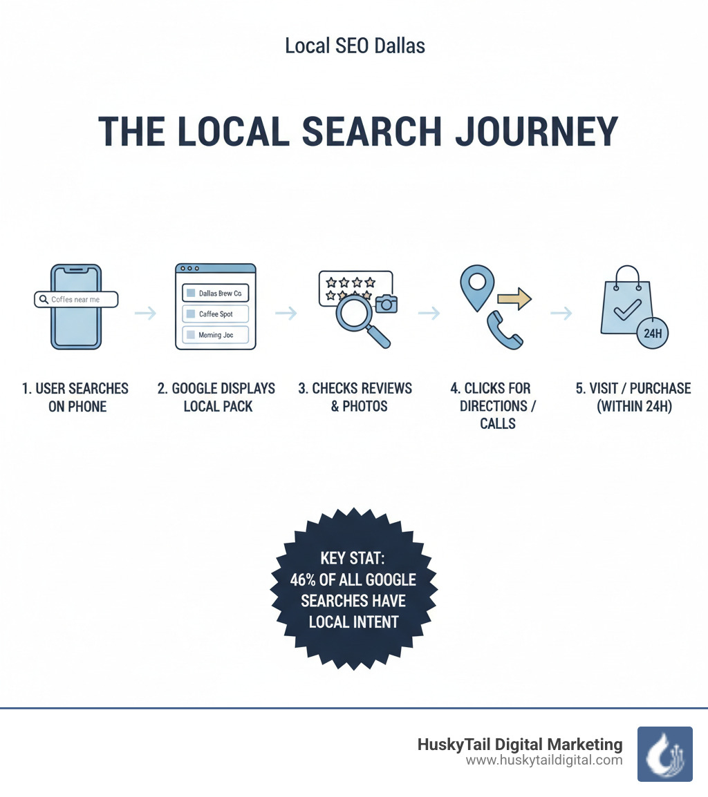 Infographic showing the local search journey: User searches on phone for local service → Google displays Local Pack with 3 businesses → User checks reviews and photos → User clicks for directions or calls → Visit or purchase completed within 24 hours. Key stat: 46% of Google searches have local intent. - Local SEO Dallas infographic Infographic showing the local search journey: User searches on phone for local service → Google displays Local Pack with 3 businesses → User checks reviews and photos → User clicks for directions or calls → Visit or purchase completed within 24 hours. Key stat: 46% of Google searches have local intent. - Local SEO Dallas infographic
