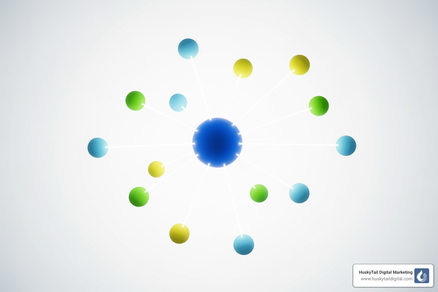 topic cluster model with a pillar page and cluster content - Higher Google ranking