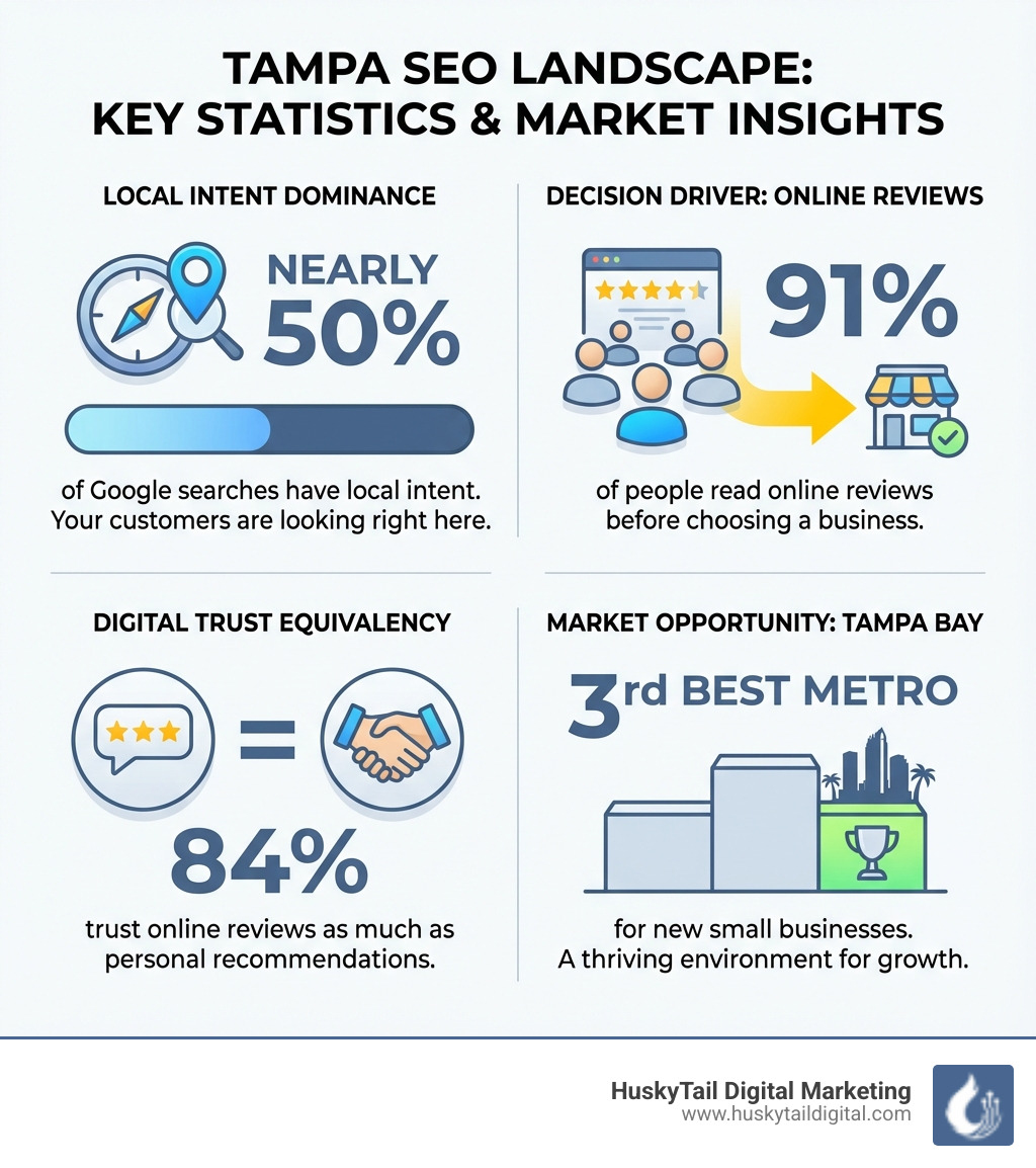 Infographic showing Tampa SEO statistics: Nearly 50% of Google searches have local intent, 91% of people read online reviews before choosing a business, 84% trust online reviews like personal recommendations, and Tampa Bay ranks as the 3rd best metro for new small businesses - seo agency tampa infographic 