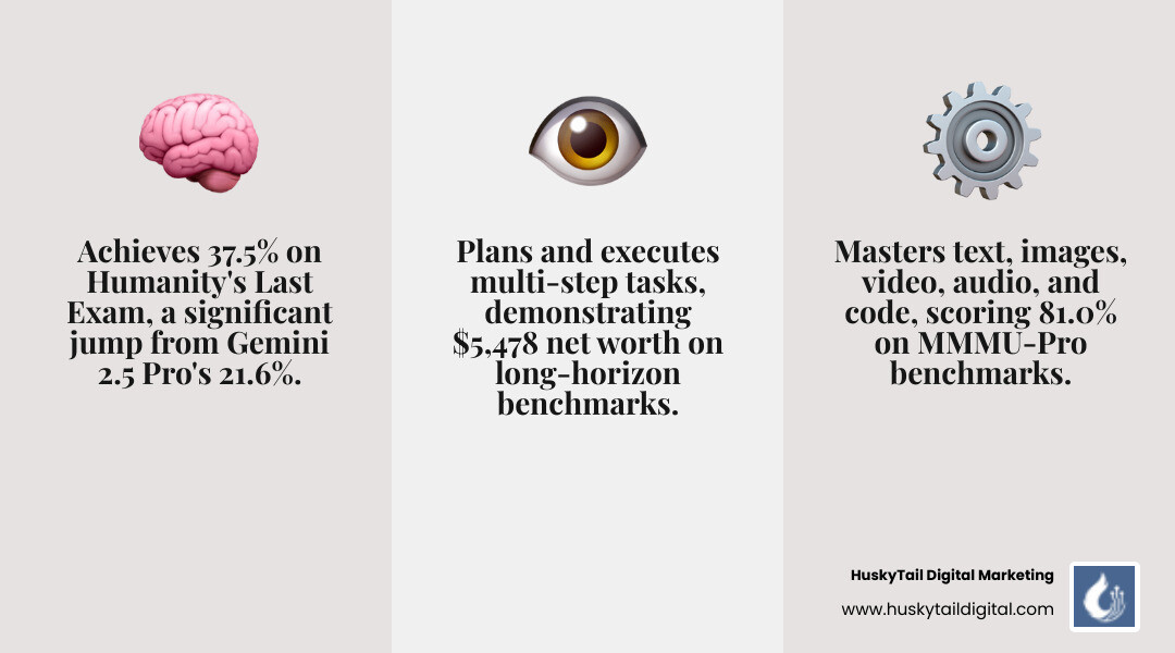 Infographic showing Gemini 3's three core pillars: Advanced Reasoning (with brain icon showing 37.5% Humanity's Last Exam score), Multimodal Understanding (with icons for text, image, video, audio showing 81% MMMU-Pro), and Agentic Capabilities (with workflow icon showing $5,478 Vending-Bench score). Each pillar shows key benchmark improvements over Gemini 2.5 Pro. - gemini 3 features infographic 3_facts_emoji_grey