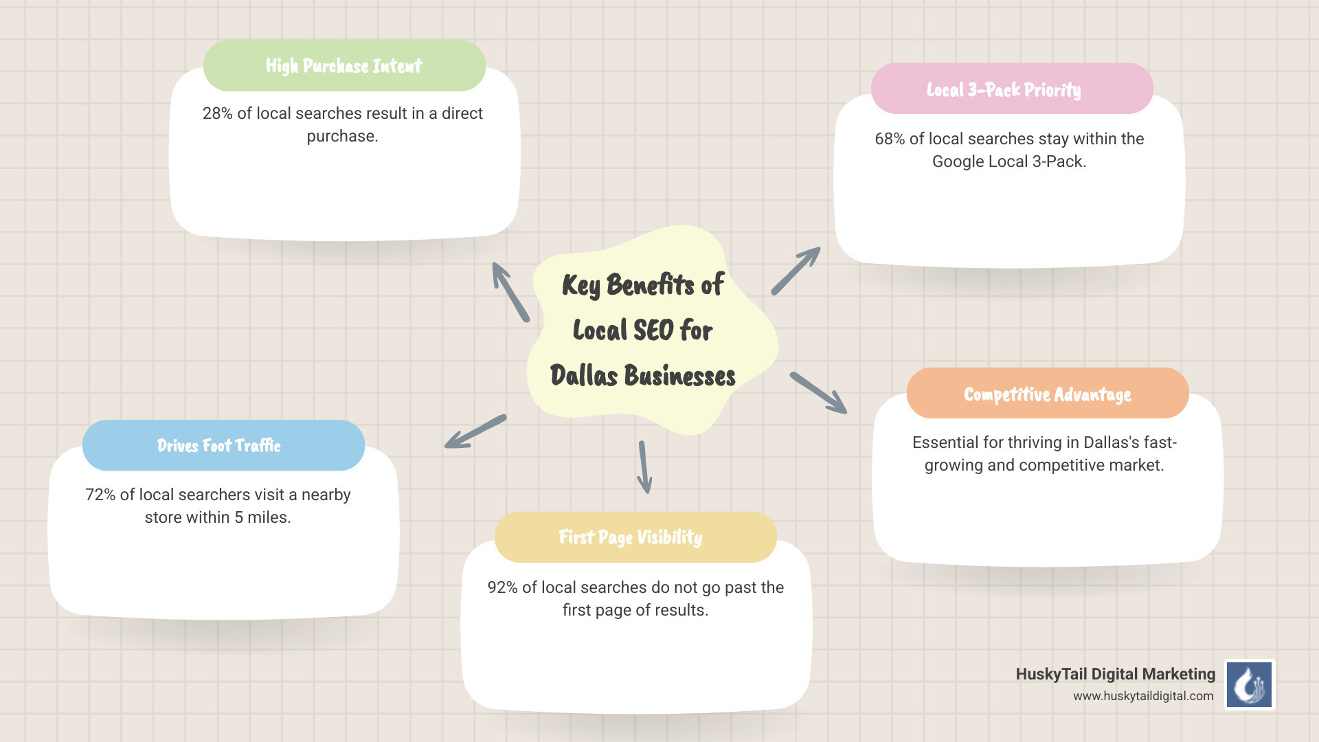 Infographic showing the key benefits of local SEO for Dallas businesses: 72% of local searchers visit a store within 5 miles, 28% of local searches lead to a purchase, 92% of local searches don't go past the first page, and 68% don't go past the local 3-pack - affordable local seo services in dallas infographic mindmap-5-items