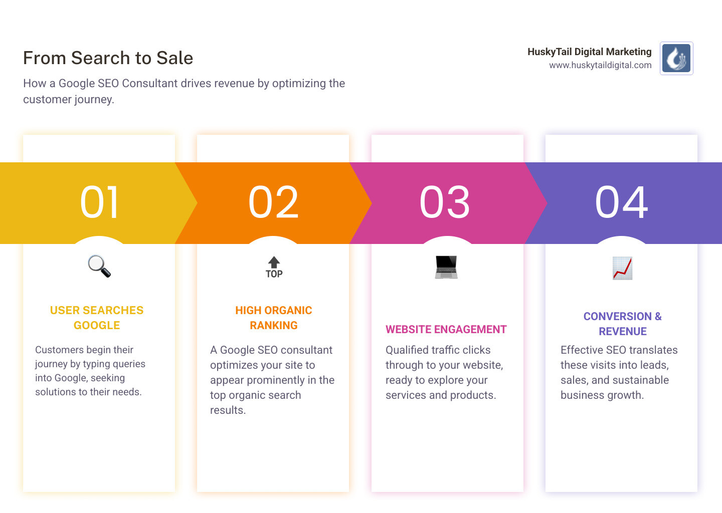 Detailed infographic showing the customer journey from typing a search query into Google, through organic search results, clicking to a business website, exploring services, and completing a purchase or inquiry—illustrating how a Google SEO consultant helps businesses connect with customers at every stage - google seo consultant infographic pillar-4-steps