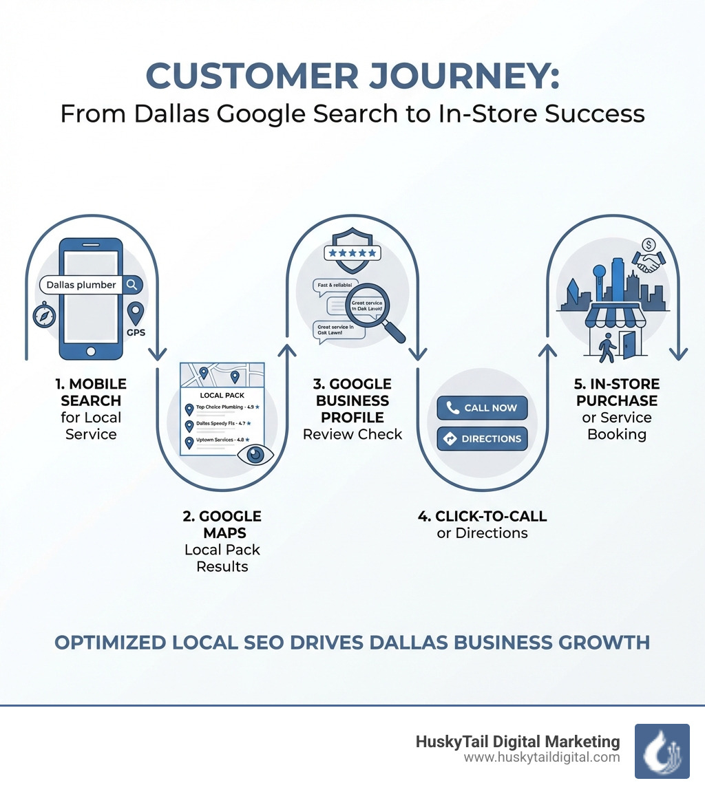 Infographic showing the customer journey from Google search to store visit in Dallas, highlighting key touchpoints: mobile search for local service, Google Maps Local Pack results, Google Business Profile review check, click-to-call or directions, and in-store purchase or service booking - local business seo services dallas infographic 
