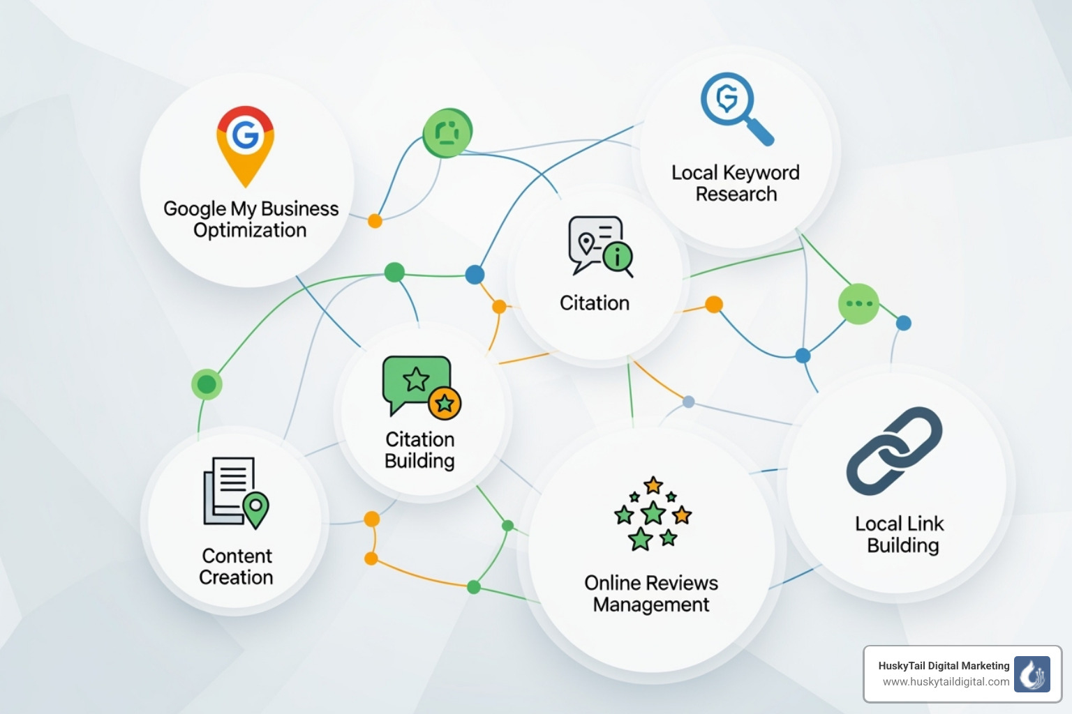 Diagram showing interconnected local SEO services - best local seo firm las vegas Diagram showing interconnected local SEO services - best local seo firm las vegas