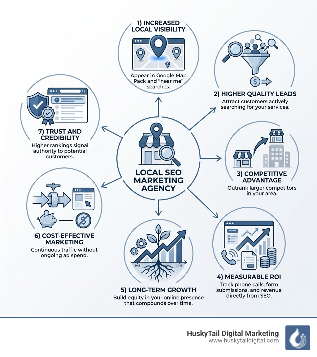 Infographic showing the core benefits of hiring a local SEO marketing agency: 1) Increased Local Visibility (appear in Google Map Pack and "near me" searches), 2) Higher Quality Leads (attract customers actively searching for your services), 3) Competitive Advantage (outrank larger competitors in your area), 4) Measurable ROI (track phone calls, form submissions, and revenue directly from SEO), 5) Long-term Growth (build equity in your online presence that compounds over time), 6) Cost-Effective Marketing (continuous traffic without ongoing ad spend), and 7) Trust and Credibility (higher rankings signal authority to potential customers) - seo marketing agency near me infographic Infographic showing the core benefits of hiring a local SEO marketing agency: 1) Increased Local Visibility (appear in Google Map Pack and "near me" searches), 2) Higher Quality Leads (attract customers actively searching for your services), 3) Competitive Advantage (outrank larger competitors in your area), 4) Measurable ROI (track phone calls, form submissions, and revenue directly from SEO), 5) Long-term Growth (build equity in your online presence that compounds over time), 6) Cost-Effective Marketing (continuous traffic without ongoing ad spend), and 7) Trust and Credibility (higher rankings signal authority to potential customers) - seo marketing agency near me infographic