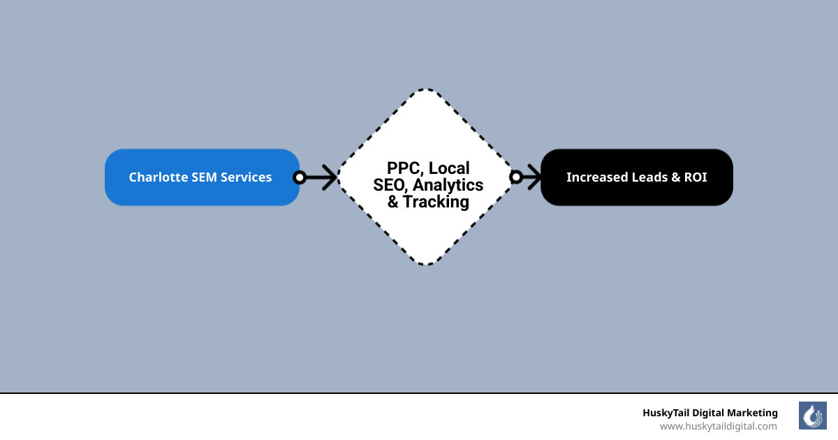 Infographic showing the core components of Charlotte Search Engine Marketing Services: PPC advertising (Google Ads, Bing Ads) driving immediate traffic at the top, Local SEO (Google Business Profile optimization, local keywords, citations) building long-term visibility in the middle, and Analytics & Conversion Tracking (measuring ROI, cost per acquisition, conversion rates) providing insights at the bottom, all feeding into a central cycle of continuous optimization - charlotte search engine marketing services infographic flowmap_simple